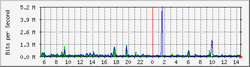 ht2-9300_gigabitethernet5_0_3 Traffic Graph