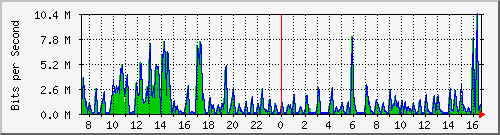 ht2-9300_gigabitethernet5_0_31 Traffic Graph