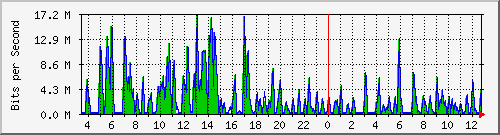 ht2-9300_gigabitethernet5_0_32 Traffic Graph