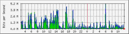 ht2-9300_gigabitethernet5_0_35 Traffic Graph