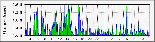 ht2-9300_gigabitethernet5_0_38 Traffic Graph