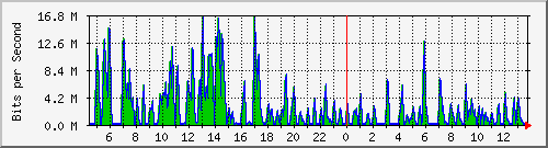 ht2-9300_gigabitethernet5_0_39 Traffic Graph