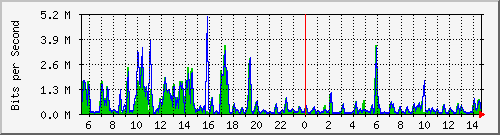 ht2-9300_gigabitethernet5_0_4 Traffic Graph
