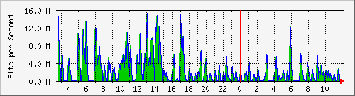 ht2-9300_gigabitethernet5_0_40 Traffic Graph