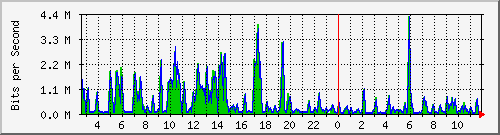 ht2-9300_gigabitethernet5_0_41 Traffic Graph