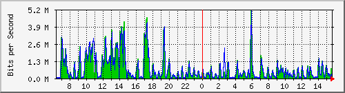 ht2-9300_gigabitethernet5_0_42 Traffic Graph