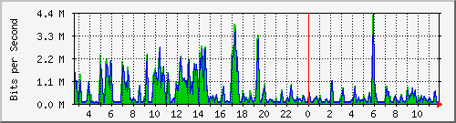 ht2-9300_gigabitethernet5_0_45 Traffic Graph