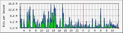 ht2-9300_gigabitethernet5_0_48 Traffic Graph