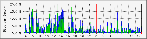 ht2-9300_gigabitethernet5_0_5 Traffic Graph