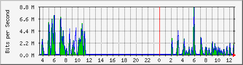 ht2-9300_gigabitethernet5_0_9 Traffic Graph