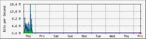 week