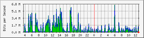 ht2-9300_gigabitethernet6_0_13 Traffic Graph