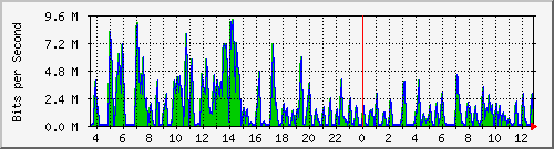 ht2-9300_gigabitethernet6_0_15 Traffic Graph
