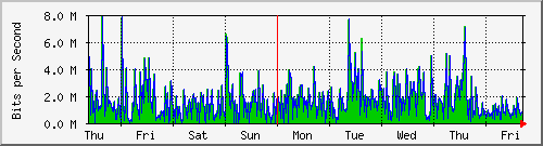 week