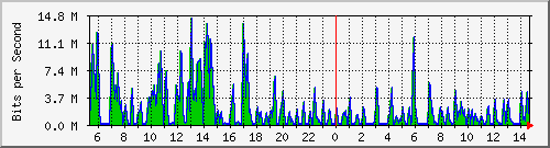 ht2-9300_gigabitethernet6_0_2 Traffic Graph