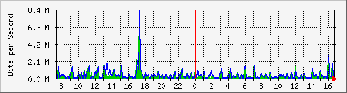 ht2-9300_gigabitethernet6_0_20 Traffic Graph