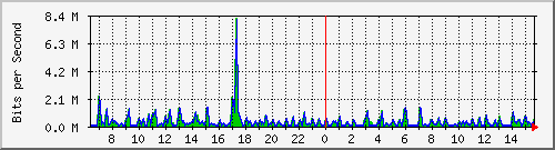 ht2-9300_gigabitethernet6_0_21 Traffic Graph