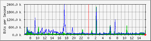 ht2-9300_gigabitethernet6_0_22 Traffic Graph