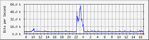 ht2-9300_gigabitethernet6_0_24 Traffic Graph