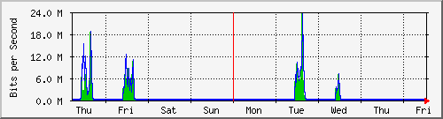 week