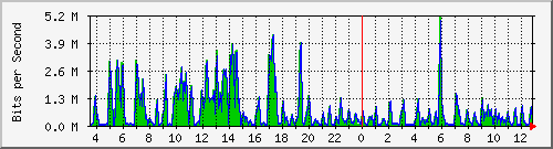 ht2-9300_gigabitethernet6_0_27 Traffic Graph