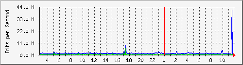 ht2-9300_gigabitethernet6_0_29 Traffic Graph