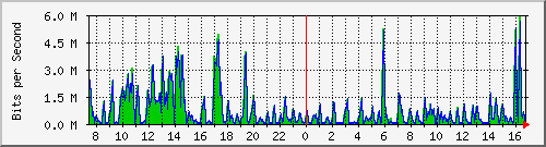 ht2-9300_gigabitethernet6_0_31 Traffic Graph