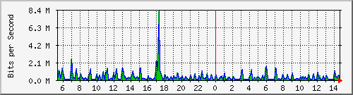 ht2-9300_gigabitethernet6_0_34 Traffic Graph