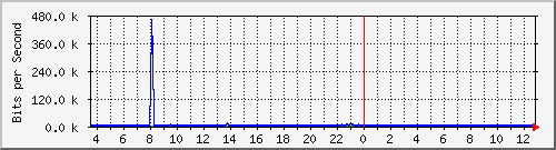 ht2-9300_gigabitethernet6_0_36 Traffic Graph