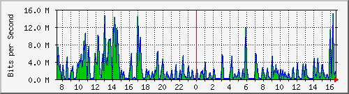 ht2-9300_gigabitethernet6_0_37 Traffic Graph
