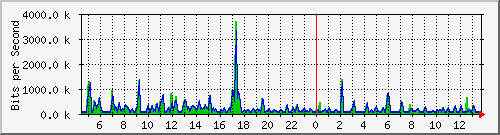 ht2-9300_gigabitethernet6_0_38 Traffic Graph