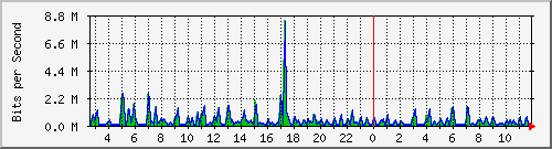 ht2-9300_gigabitethernet6_0_4 Traffic Graph