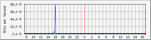 ht2-9300_gigabitethernet6_0_40 Traffic Graph