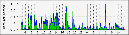 ht2-9300_gigabitethernet6_0_41 Traffic Graph