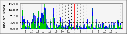 ht2-9300_gigabitethernet6_0_43 Traffic Graph