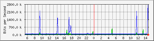 ht2-9300_gigabitethernet6_0_44 Traffic Graph