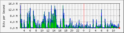 ht2-9300_gigabitethernet6_0_45 Traffic Graph