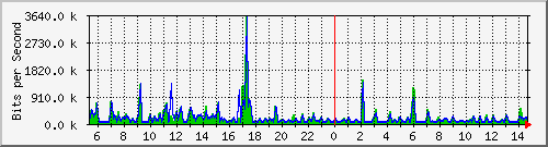 ht2-9300_gigabitethernet6_0_47 Traffic Graph