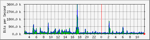 ht2-9300_gigabitethernet6_0_48 Traffic Graph