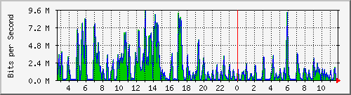 ht2-9300_gigabitethernet7_0_12 Traffic Graph