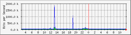 ht2-9300_gigabitethernet7_0_16 Traffic Graph