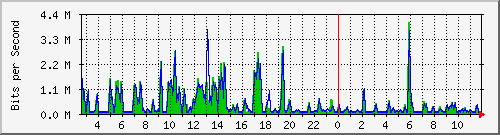 ht2-9300_gigabitethernet7_0_20 Traffic Graph