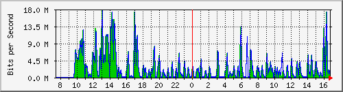 ht2-9300_gigabitethernet7_0_22 Traffic Graph