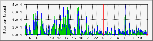 ht2-9300_gigabitethernet7_0_24 Traffic Graph