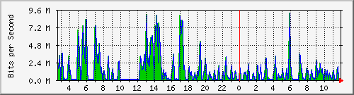 ht2-9300_gigabitethernet7_0_26 Traffic Graph