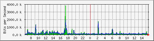 ht2-9300_gigabitethernet7_0_3 Traffic Graph