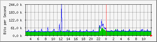 ht2-9300_gigabitethernet7_0_37 Traffic Graph