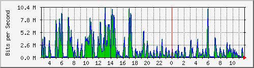 ht2-9300_gigabitethernet7_0_38 Traffic Graph