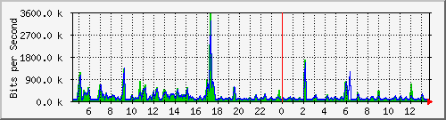 ht2-9300_gigabitethernet7_0_4 Traffic Graph