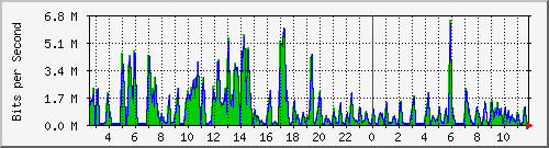ht2-9300_gigabitethernet7_0_43 Traffic Graph